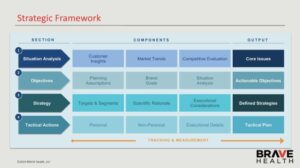 Strategic Planning Framework Model