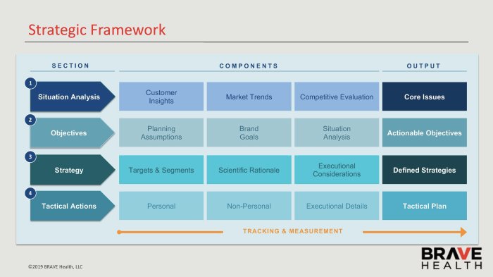 Strategic Planning Framework Model